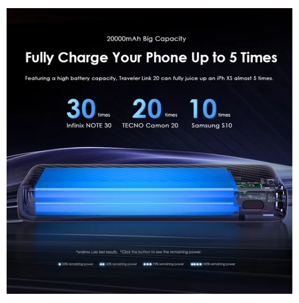 oraimo Traveler Link 20 20000mAh  4 Built-in Charging&Recharging Cables 2.4A Max Fast Charging 12W Power Bank