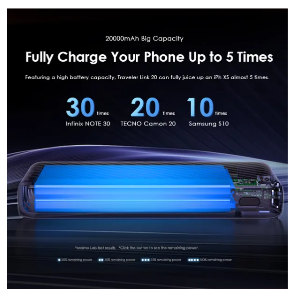Oraimo Traveler Link 20 20000mAh 12W Power Bank + Free dual Charging CABLE