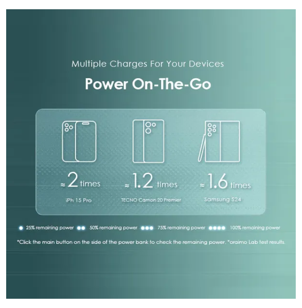 oraimo Toast 15 Flash 10000mAh 15W Type-C IN & OUT  Up to 3X Faster Charging Power Bank