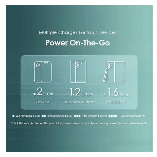 Oraimo Toast 15 Flash 10000mAh 15W Type-C IN & OUT 3 OUTPUTS with Wide Compatibility Fast Charging PowerBank Plus a gift of Oraimo C to C Cable