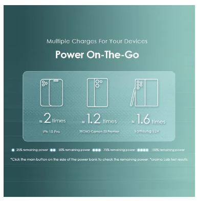 oraimo Toast 15 Flash 10000mAh Fast Charging Power Bank + FREE 3 IN ONE Charging Cable
