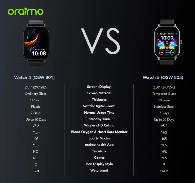 Oraimo Watch 5 2.01" HD Panda Glass Scratch-resistant 1ATM Water-resistant Thin and Light Wireless HD Calling 105 Sports Modes Smart Watch