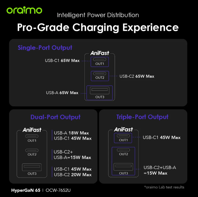 oraimo HyperGaN 65 65W GaN Wall Charger Kit with 100W CC Cable