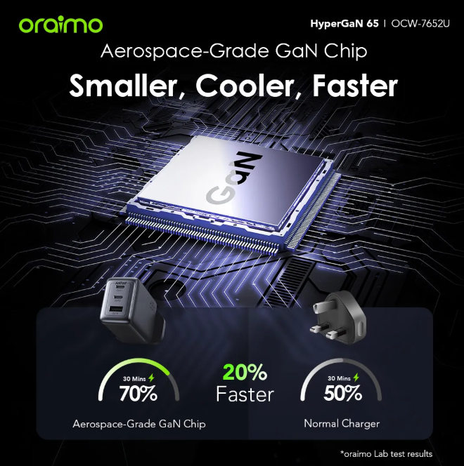 oraimo HyperGaN 65 65W GaN Wall Charger Kit with 100W CC Cable