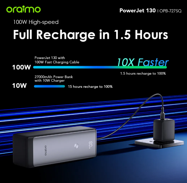 Oraimo PowerJet 130 27600mAh 130W Power Bank  Power Laptop & Phone at Once  Recharge Powerbank to 100% in 1.5hrs