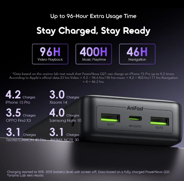 oraimo PowerNova Q21 20000mAh 22.5W Power Bank  QC3.0 & PD3.0 Compatible  Smart Digital Display PowerBanks