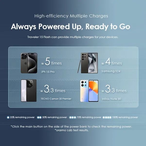 oraimo Traveler 15W Flash 20000mAh 15W Power Bank Fast Charge Powerbank
