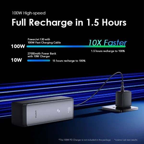 oraimo PowerJet 130 27600mAh 130W Power Bank Laptop Power Bank 100W Max Output capable of charging laptop