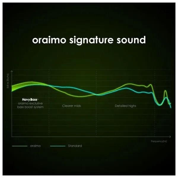 oraimo FreePods Pro+ Hybrid ANC True Wireless Earbuds with Active Noise Cancellation Playtime: Up to 13 hours; Case provides additional 30 hours (ANC OFF)