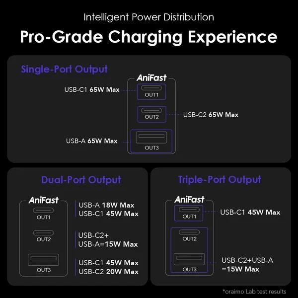 oraimo HyperGaN 65 65W GaN Wall Charger Kit with 100W CC Cable Gan Tech Support Laptop Charging Intelligent Power Distribution Anti-scratch Texture 100W Type-C to Type-C Cable