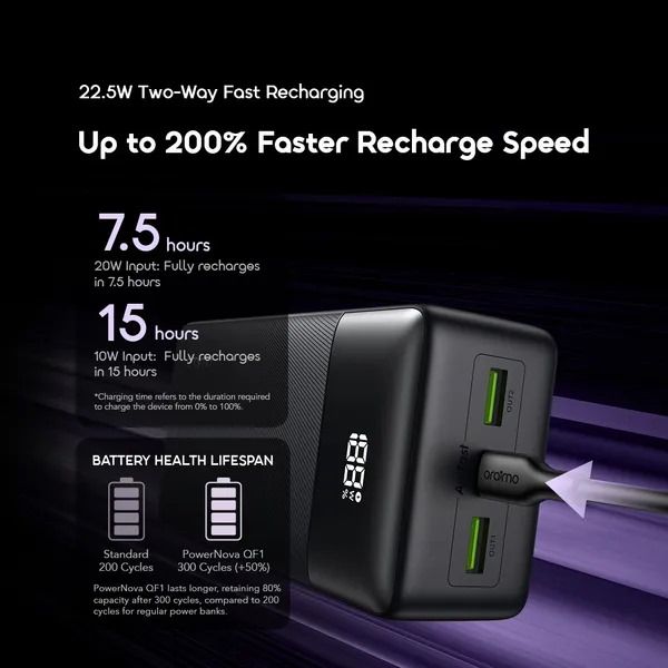 oraimo PowerNova QF1 27000mAh 22.5W Power Bank Charge Your Phone Up TO 5.5 Times Charge Phone To 60% In 30 Mins  QC3.0 & PD3.0 Compatible  Smart Digital Display