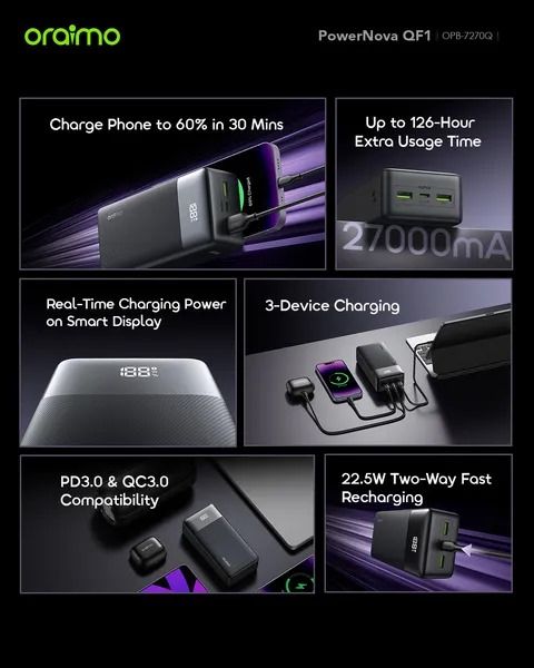 oraimo PowerNova QF1 27000mAh 22.5W Power Bank Charge Your Phone Up TO 5.5 Times Charge Phone To 60% In 30 Mins  QC3.0 & PD3.0 Compatible  Smart Digital Display