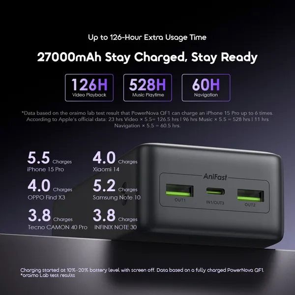 oraimo PowerNova QF1 27000mAh 22.5W Power Bank Charge Your Phone Up TO 5.5 Times Charge Phone To 60% In 30 Mins  QC3.0 & PD3.0 Compatible  Smart Digital Display