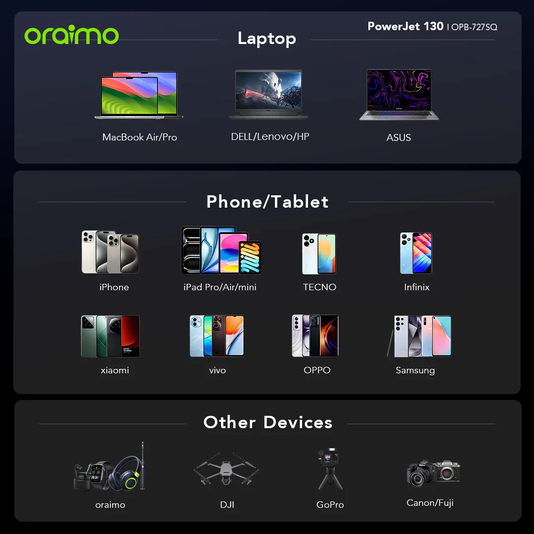 SPECIAL OFFER!! Oraimo PowerJet 130 Power Bank -27600mAh,130W,Type-C Fast Charging, Power Laptop & Phone at Once, Recharge Powerbank to 100% in 1.5hrs, Digital Display, Wide Compatibility -Power Banks