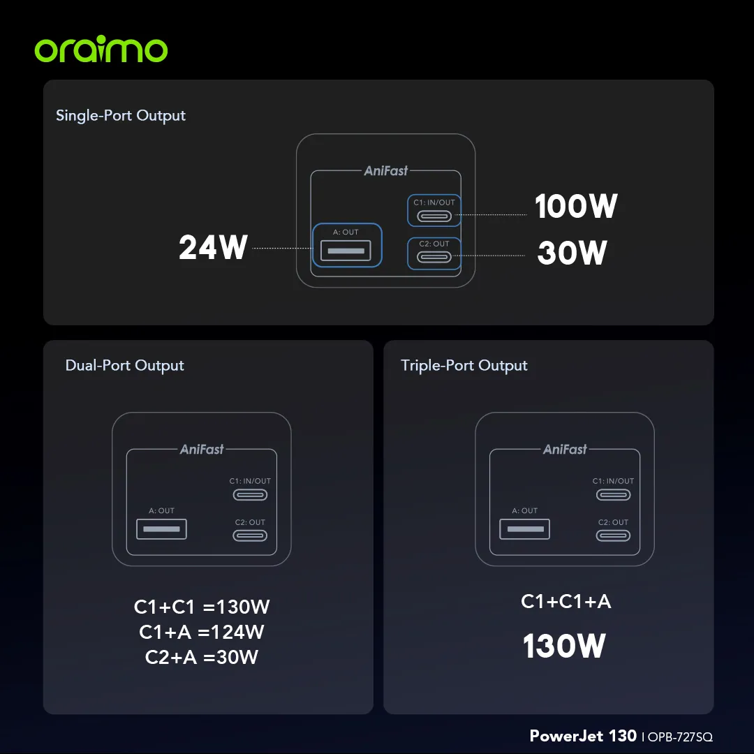 SPECIAL OFFER!! Oraimo PowerJet 130 Power Bank -27600mAh,130W,Type-C Fast Charging, Power Laptop & Phone at Once, Recharge Powerbank to 100% in 1.5hrs, Digital Display, Wide Compatibility -Power Banks