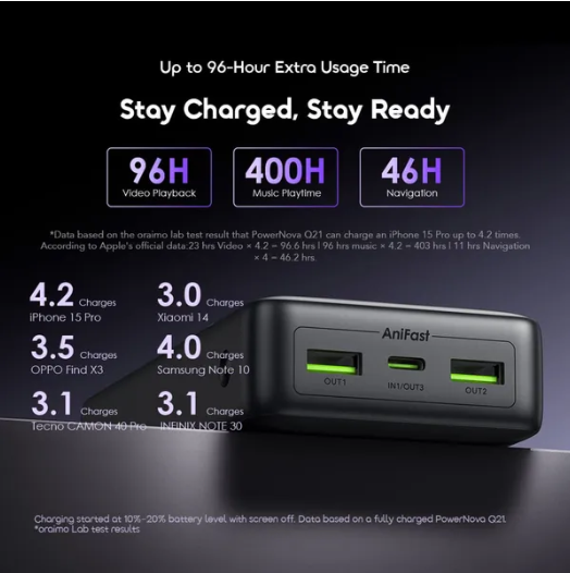 Oraimo PowerNova Q21 20000mAh 22.5W Power Bank🔹 QC3.0 & PD3.0 Compatible🔹 Smart Digital Display 🔹 Up To 78-Hour Extra Usage Time 🔹 Charge Phone To 60% In 30 Mins