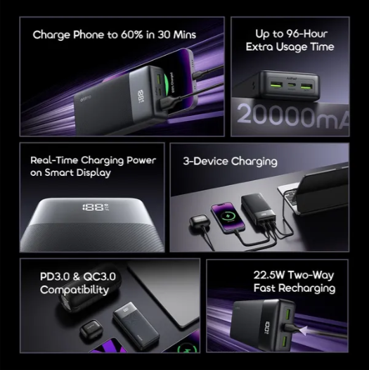 Oraimo PowerNova Q21 20000mAh 22.5W Power Bank🔹 QC3.0 & PD3.0 Compatible🔹 Smart Digital Display 🔹 Up To 78-Hour Extra Usage Time 🔹 Charge Phone To 60% In 30 Mins