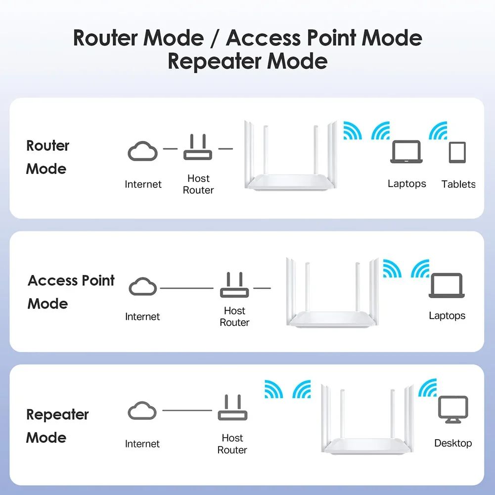 1200M Wireless Router External Antenna Modem Router Wide Coverage WiFi Repeater 2.4GHz Home Office Amplification Signal Router