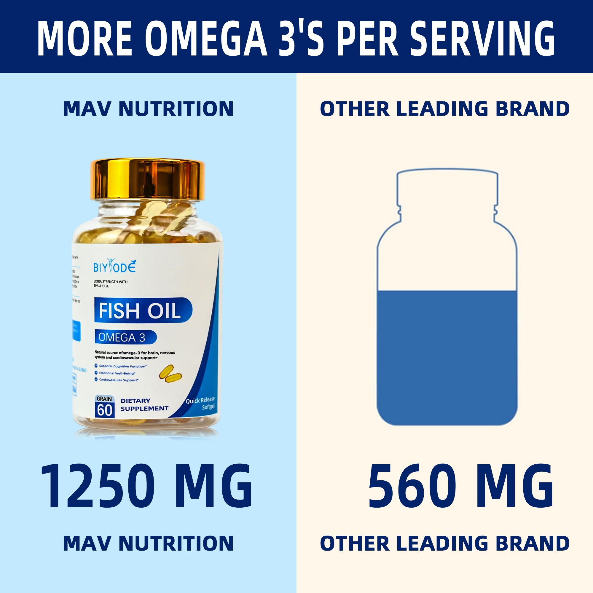 Omega-3 Fish Oil Softgels Extra Strength EPA & DHA Omega-3s provide brain, nervous system and cardiovascular support 1250mg 60 capsules