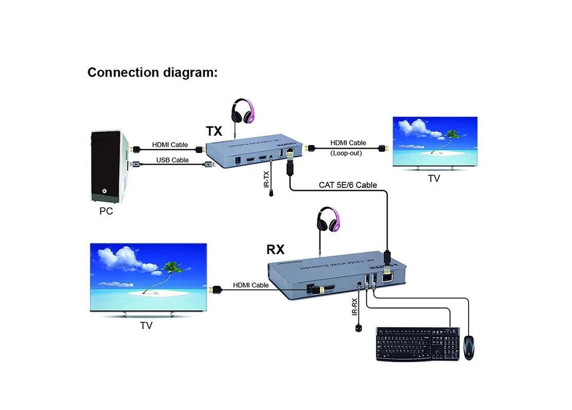 200M HDMI KVM IP Extender, Over IP RJ45 Ethernet CAT6 6A Transmitter Receiver 1 TX to 20 RX and Cascade Connection USB Keyboard Mouse Over UTP/STP H.264 (RX)