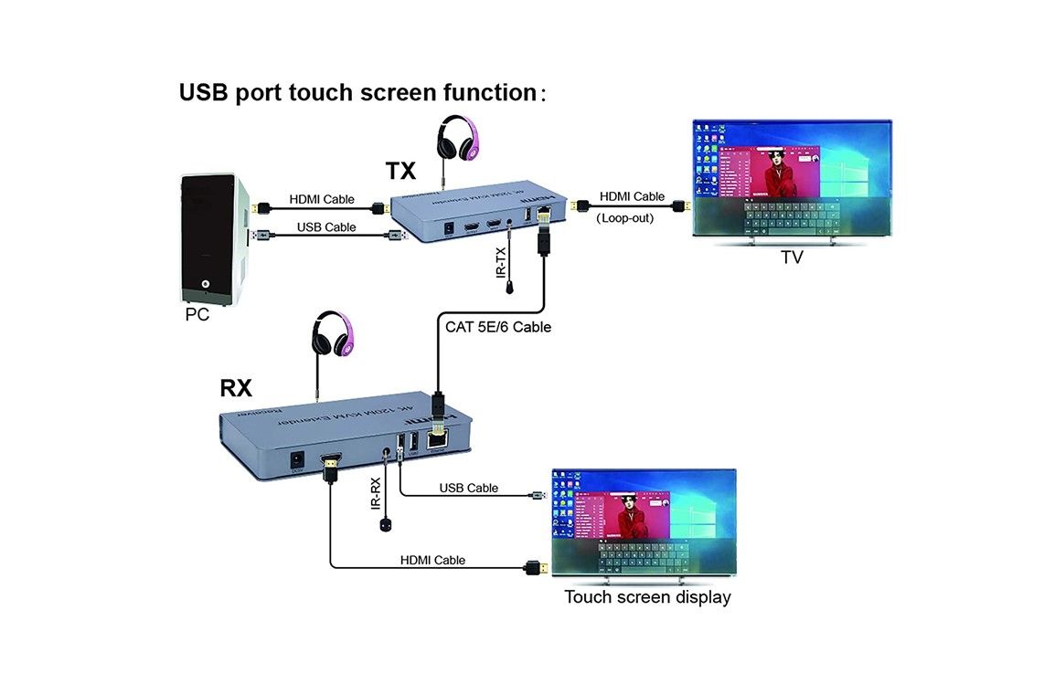 200M HDMI KVM IP Extender, Over IP RJ45 Ethernet CAT6 6A Transmitter Receiver 1 TX to 20 RX and Cascade Connection USB Keyboard Mouse Over UTP/STP H.264 (RX)