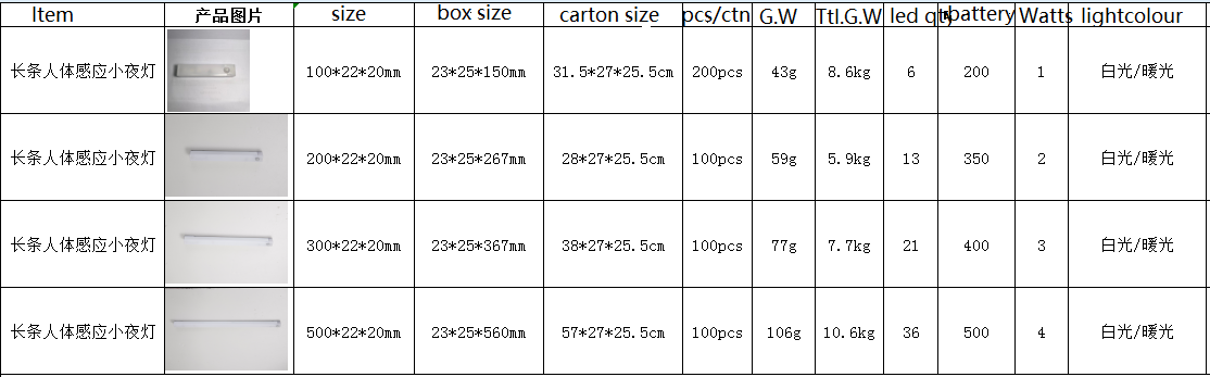 Led sensor light USB rechargeable Night light Magnet using for lobby /lunch/stairs/bed/ect.