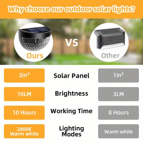 2 pack Outtuo Solar Fence Lights - Warm White Waterproof Deck Lights for Patio, Garden, and Pathway