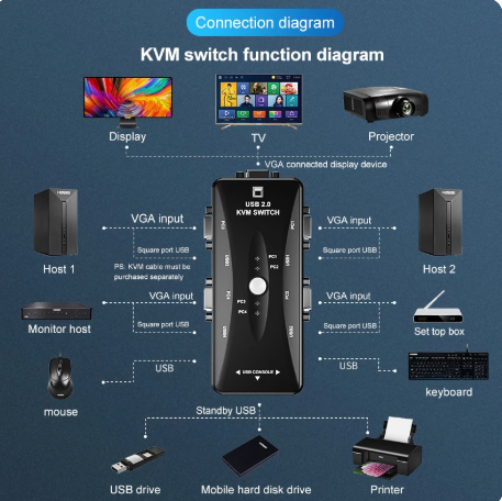1PC Port VGA KVM Switch 1080P USB2.0 VGA Splitter Mouse Keyboard Printer Pendrive Share Switcher Box Adapter 2 In 1 Out or 4 in 1 Out KVM Switch