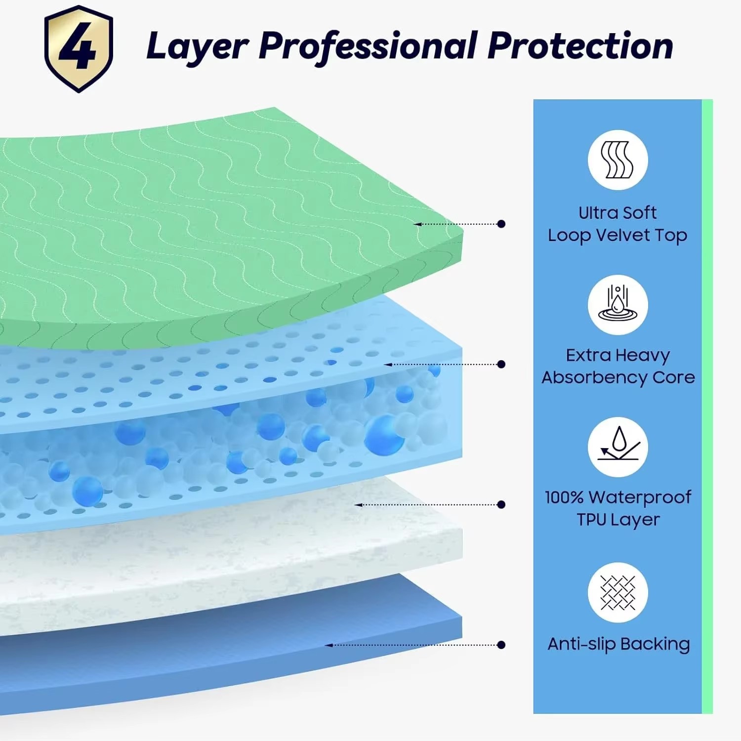 1PCS Washable Underpads Reusable Waterproof Bed Pads Super Absorbent Incontinence Mattress Protector for Adults Kids Pets