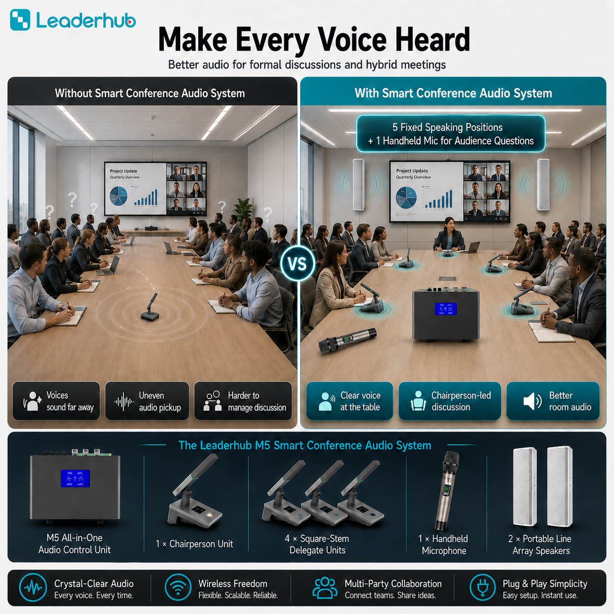 Leaderhub M5 Professional Wireless Conference Audio System with 1 Chairperson Unit, 4 Delegate Units, Handheld Microphone, 2 Line Array Speakers, Built-in 4×80W Amplifier and USB Audio