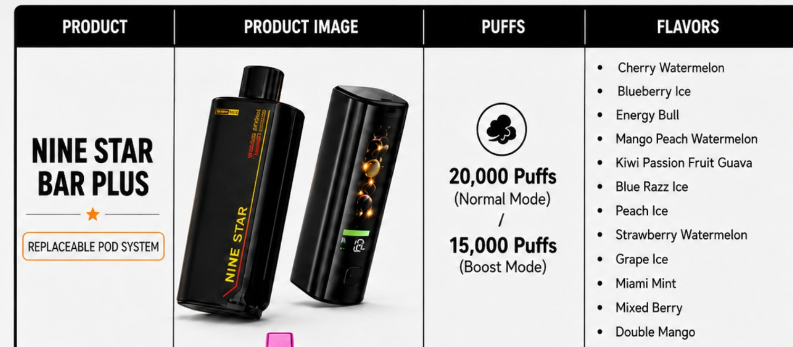 Nine Star Bar Plus Vape | Replaceable Pod System | Up to 20,000 Puffs/Mesh Coil Technology | USB Type-C Rechargeable | Long-Lasting Performance