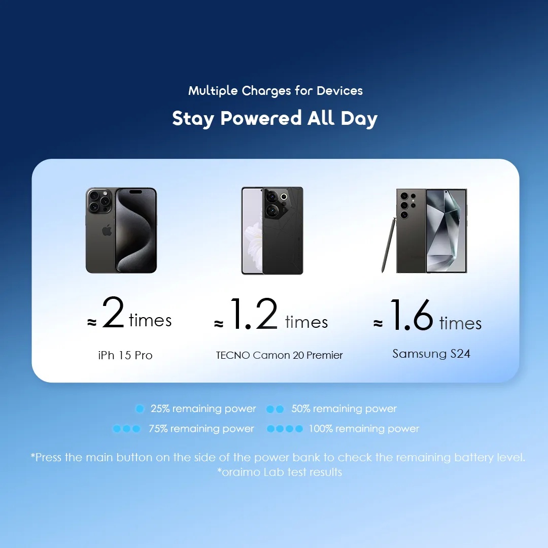 AMAZING DEALS!! oraimo PowerFlow L1 Power Bank (OPB-1103): 100000mAh | 15W Fast Charging | 2 USB-A Outputs | Type-C Input/Output | 3-Device Charging | Ultra-Slim Body | PowerBanks