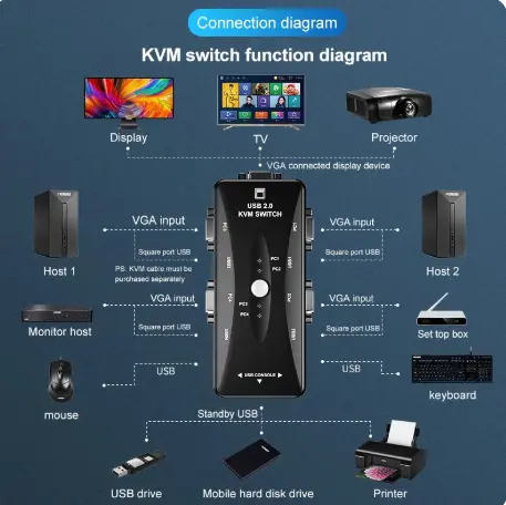 1PC Port VGA KVM Switch 1080P USB2.0 VGA Splitter Mouse Keyboard Printer Pendrive Share Switcher Box Adapter 2 In 1 Out or 4 in 1 Out KVM Switch