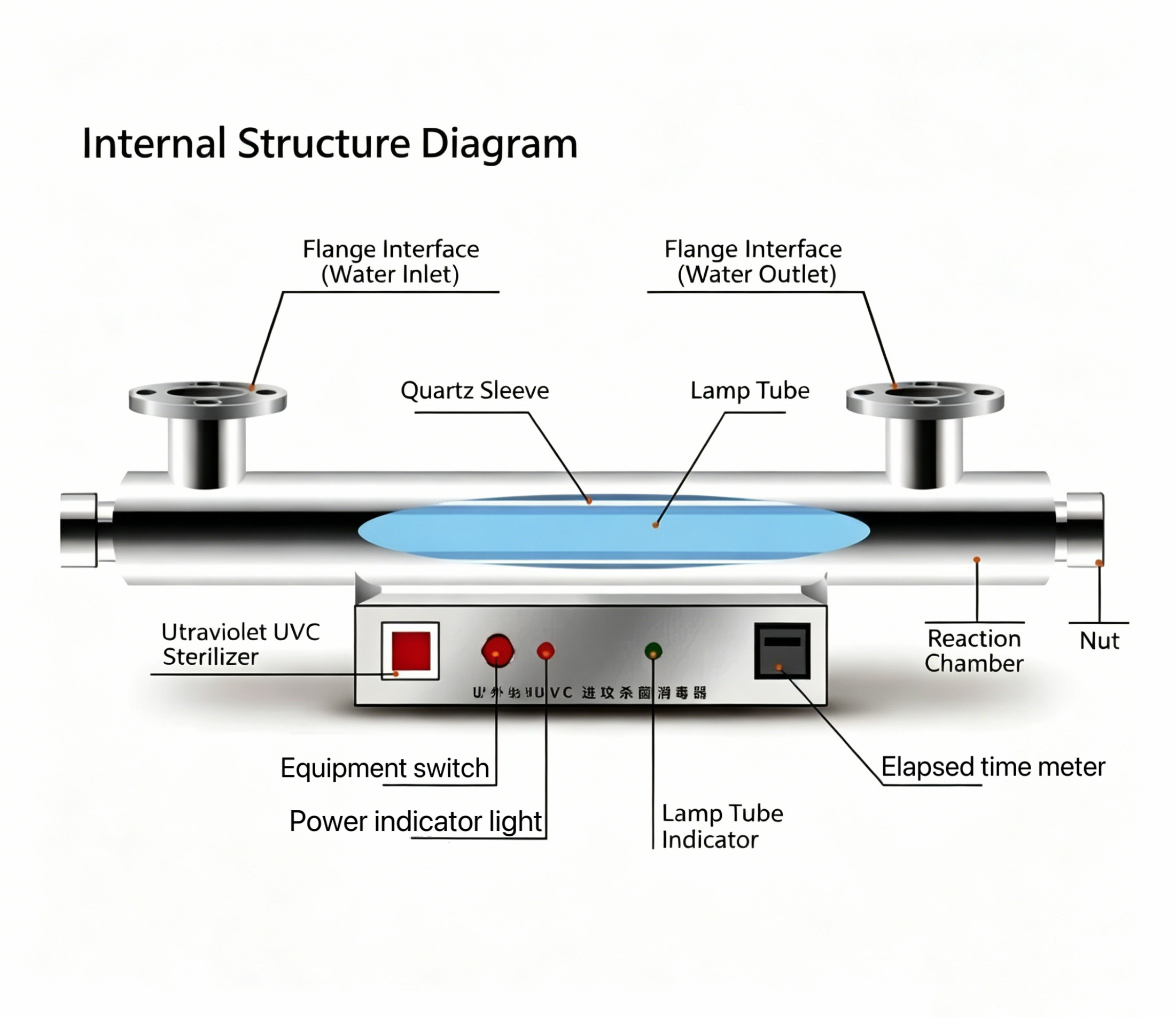 Pipeline UV Water Sterilizer, Flow-through Water Treatment UV Disinfection Equipment, for Secondary Water Supply, Water Tanks, Aquaculture & Swimming Pools