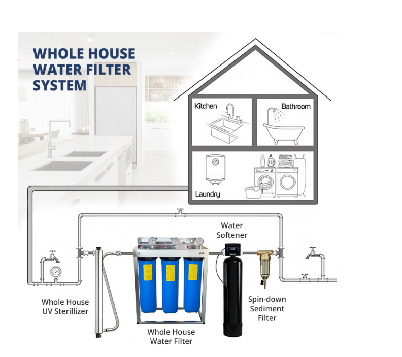 Whole House 3-Stage Water Filtration System with UV Sterilizer