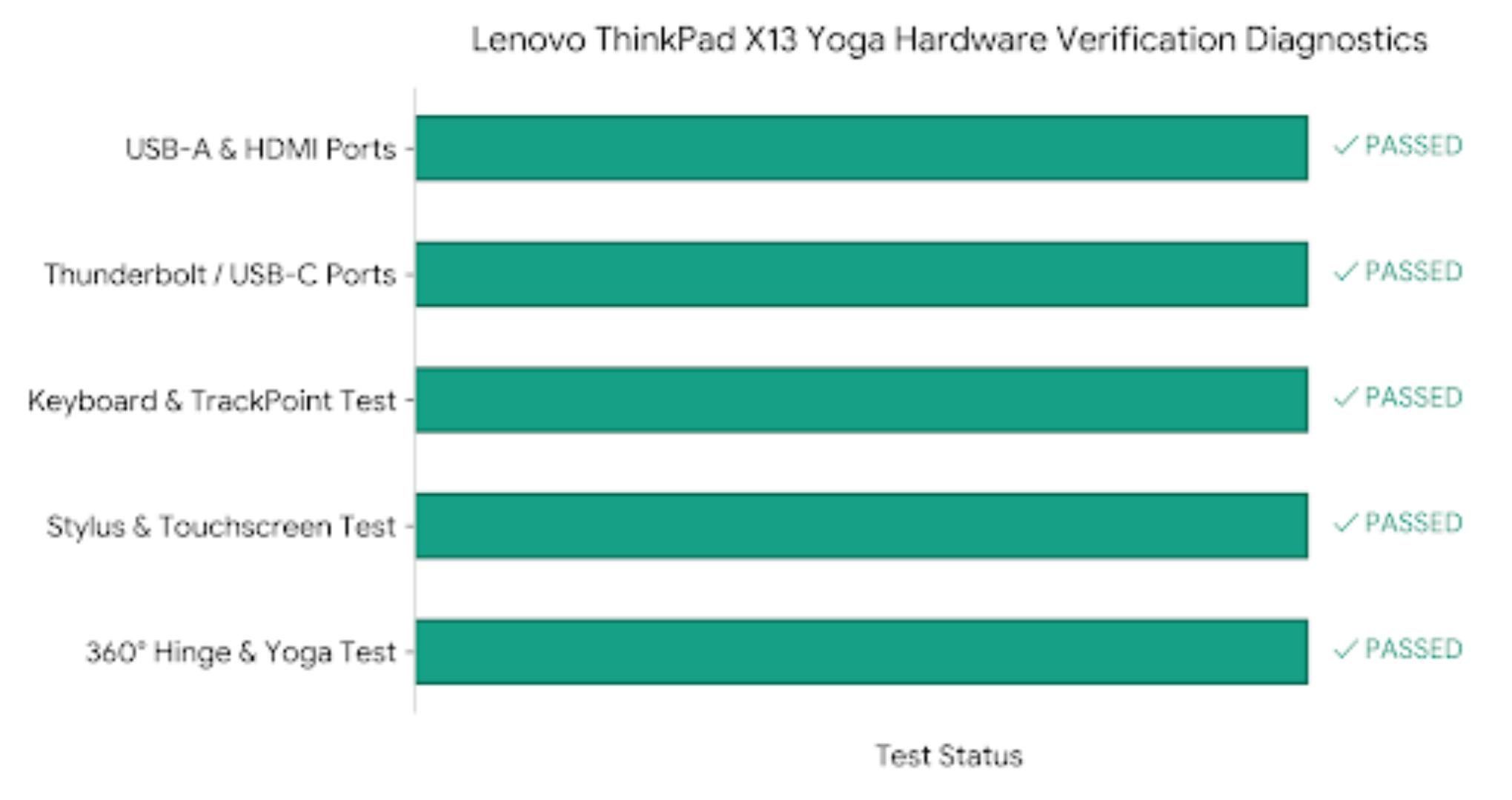 Lenovo THINKPAD X13 GEN 1 Business Laptop, Intel Core i7-10th Generation CPU, 16GB RAM, 512GB, 13-inch Display, Windows 11, Active Ms. Office For Student & Office Professionals, Grade A