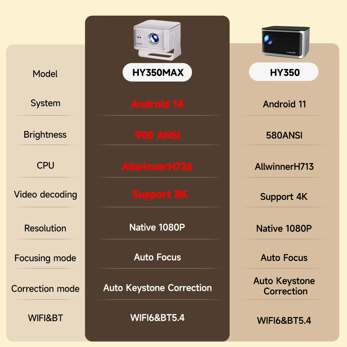 【Savannah Mart】HY350MAX  900ANSI Android 14 Projector Auto Focus Support 8K Native 1080P With Wifi6 BT5.4 16G Allwinner H726 Portable HY350Max