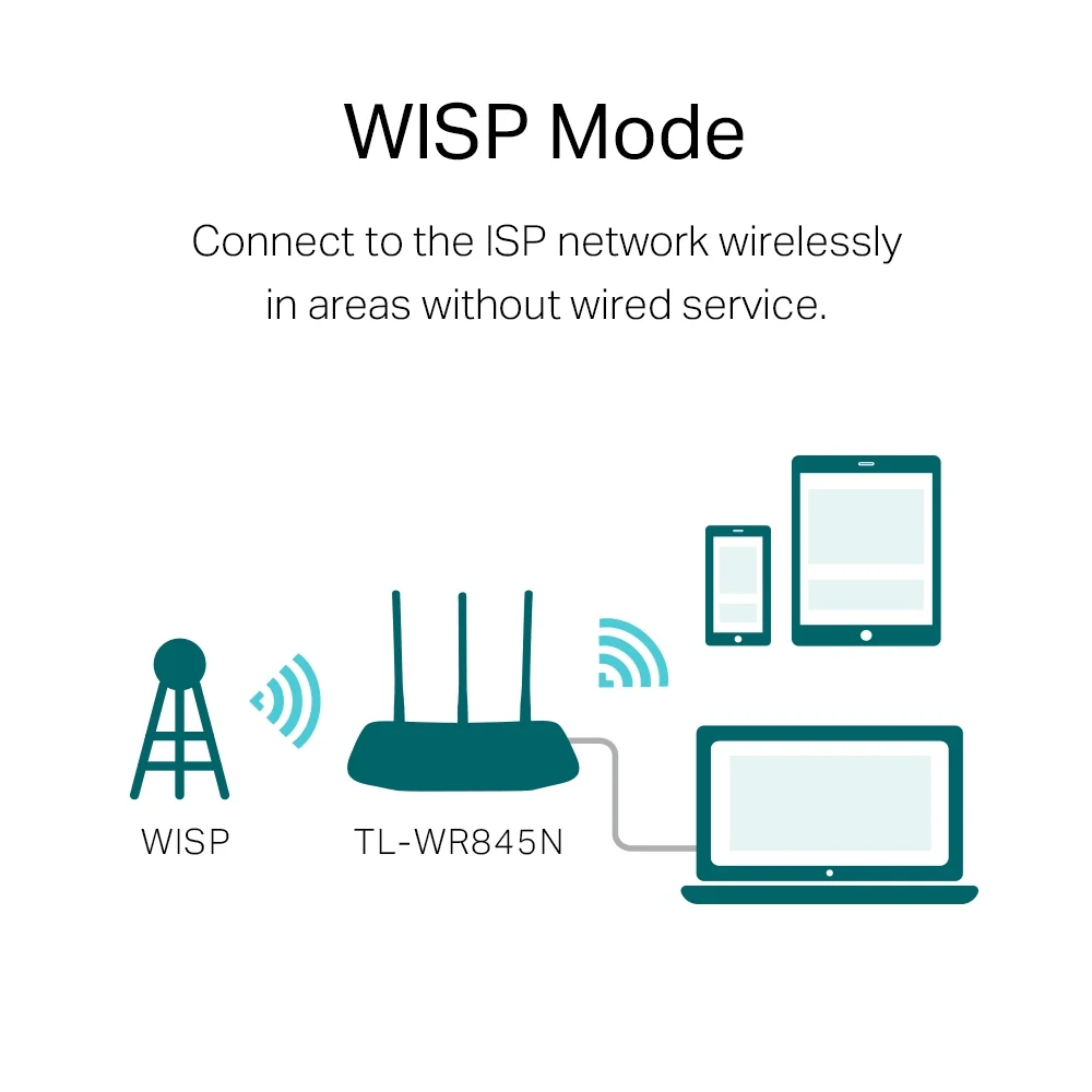 TP-Link 300Mbps Wireless N Router (TL-WR845N)