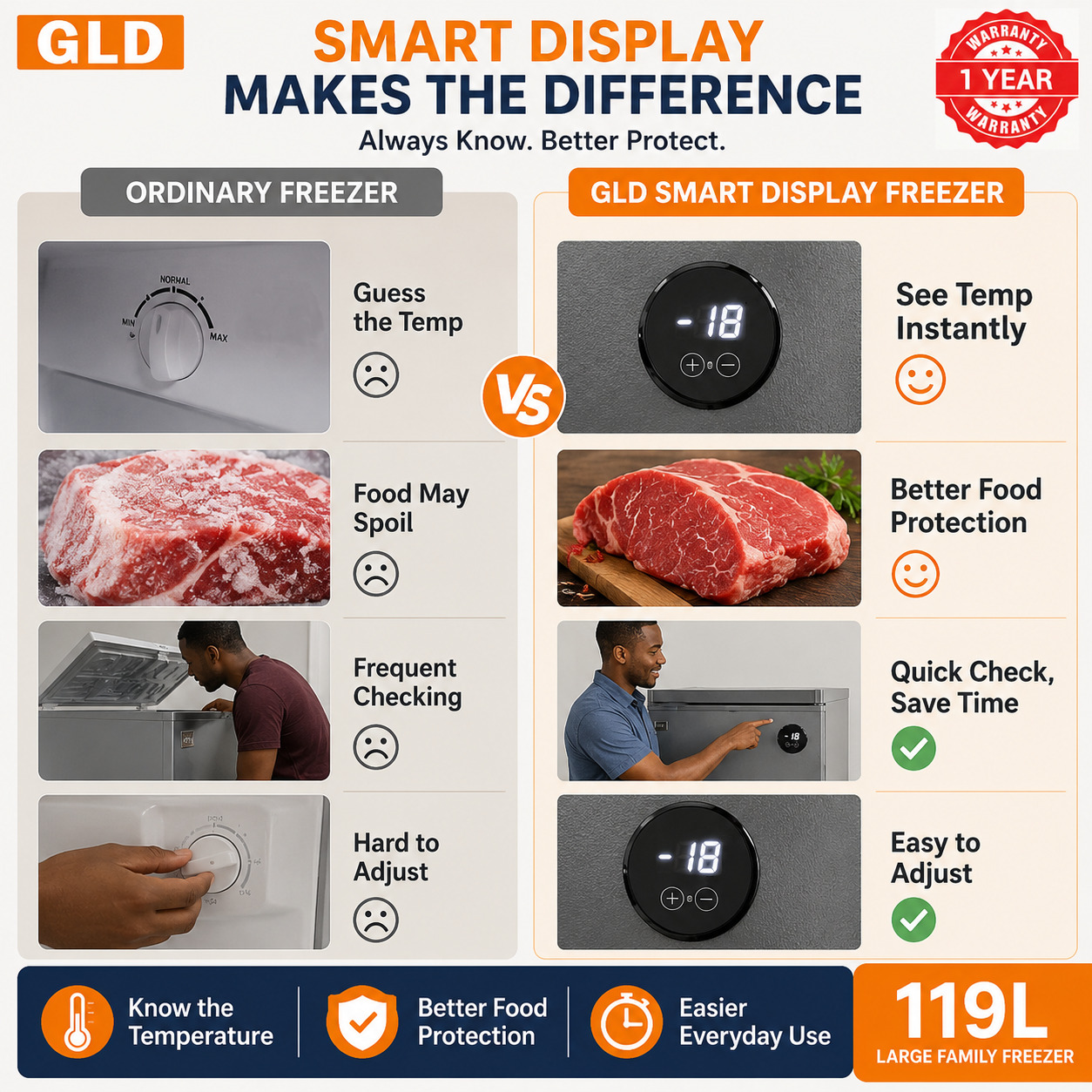 GLD 119L Chest Deep Freezer | Fast Cooling | Energy Saving | Smart Digital Display | Power Outage Protection | Food-Grade Aluminum Liner | 0°C Alarm | 80% Less Frost | Ultra Quiet