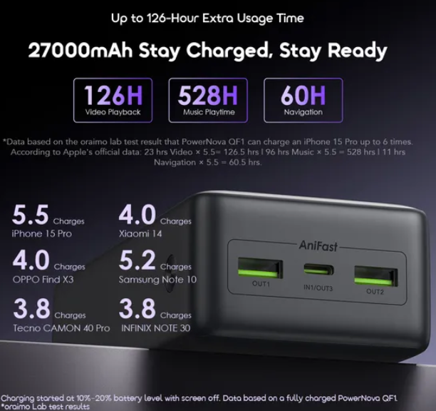 Oraimo PowerNova QF1 OPB-7270Q 27000mAh 22.5w Fast Charging Power Bank