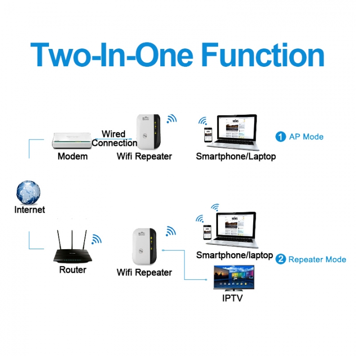 Wireless WiFi Router Repeater Signal Amplifier Range Extender 300Mbps Signal Boosters Repetidor