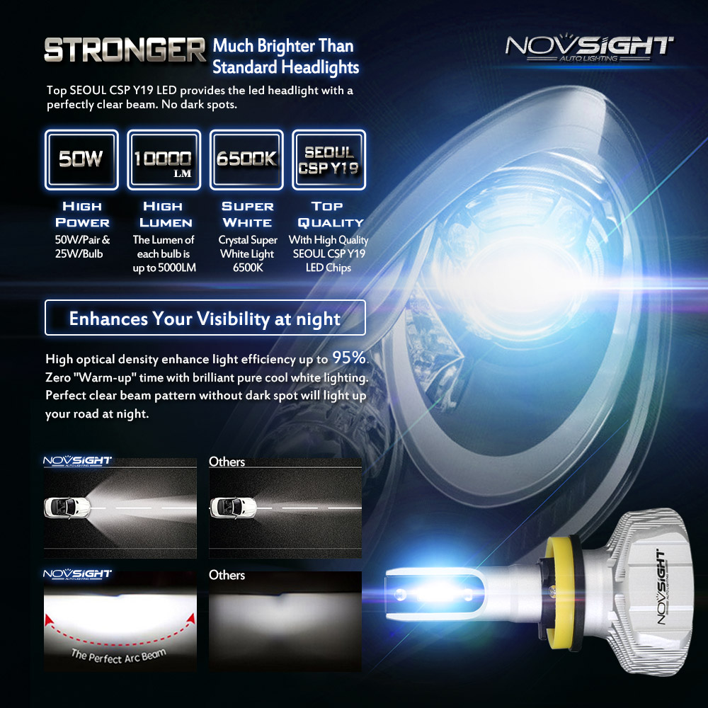 NOVSIGHT H4 LED H7 H11 H8 9006 HB4 H1 H3 HB3 H9 9007 H13 Car Headlight Bulbs LED Lamp CSP Chips 10000LM Auto Fog Lights 6500K
